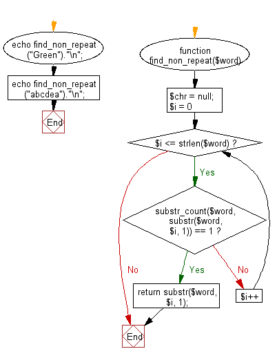 Flowchart: Find the first non-repeated character in a given string.