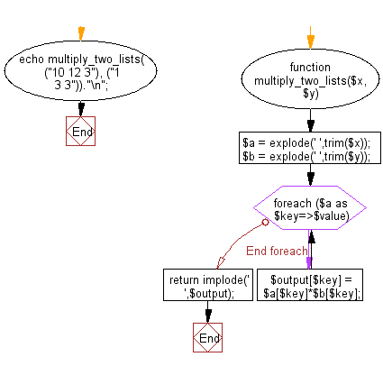 Flowchart: Multiplies corresponding elements of two given lists