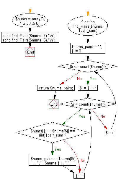 Flowchart: Swap two variables