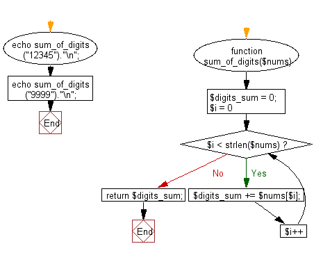 Flowchart: Swap two variables