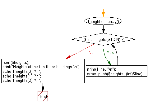 Flowchart: Find heights of the top three building in descending order from eight given buildings