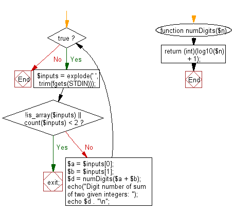 Flowchart: Compute the digit number of sum of two given integers