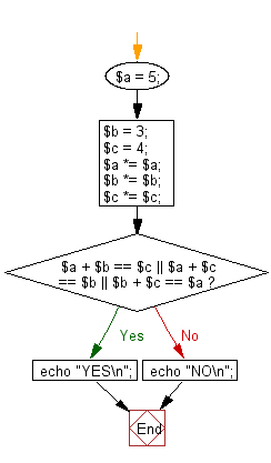 Flowchart: Check whether three given lengths of three sides form a right triangle