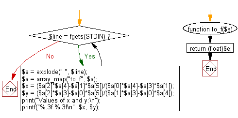 Flowchart: Check whether three given lengths of three sides form a right triangle