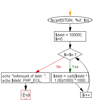 Flowchart: Compute the amount of the debt in n months