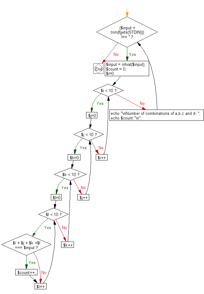 Flowchart: Reads an integer n and find the number of combinations