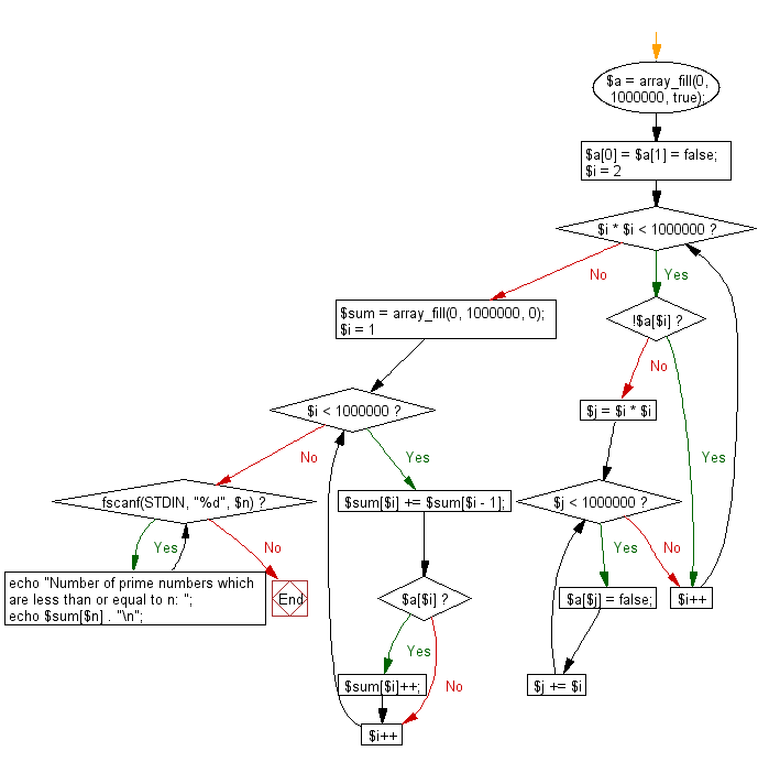 Flowchart: Print the number of prime numbers which are less than or equal to a given integer.