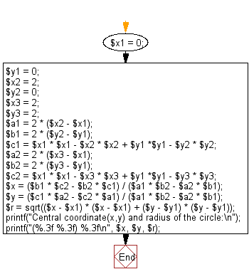 Flowchart: Compute the radius and the central coordinate of a circle.