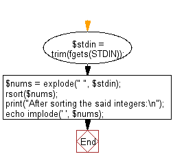 Flowchart: Accepts six numbers as input and sorts them in descending order.