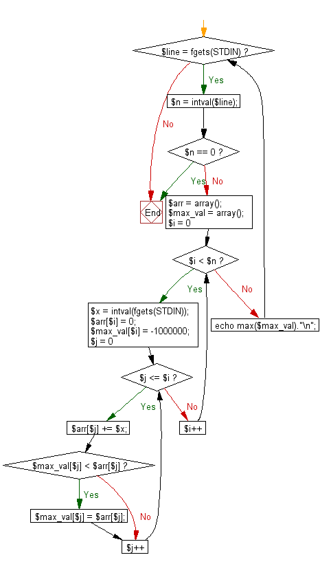 Flowchart: Find the maximum sum of a contiguous subsequence from a given sequence of numbers a1, a2, a3, ... an.