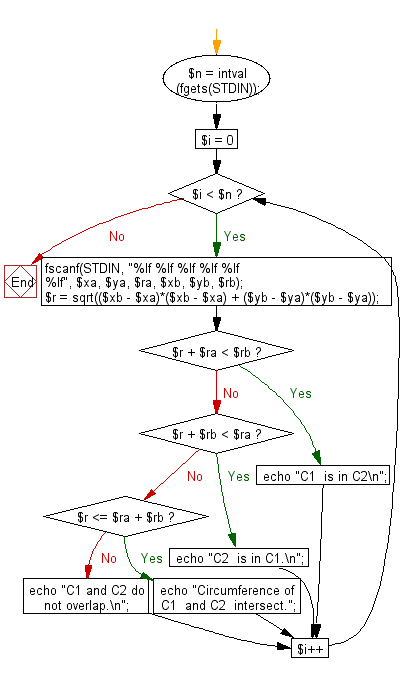 Flowchart: Test the specified Circumference of C1 and C2 intersect or overlap.