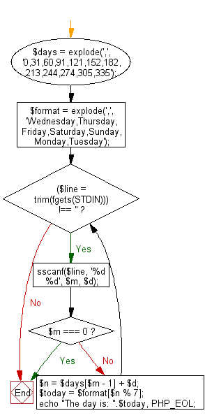 Flowchart: Reads a date and prints the day of the date.