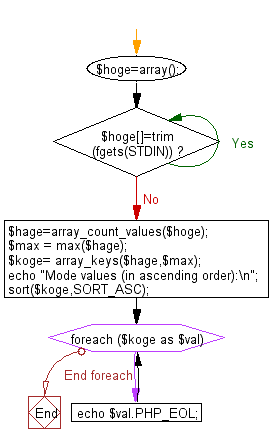 Flowchart: Print mode values from a given a sequence of integers.