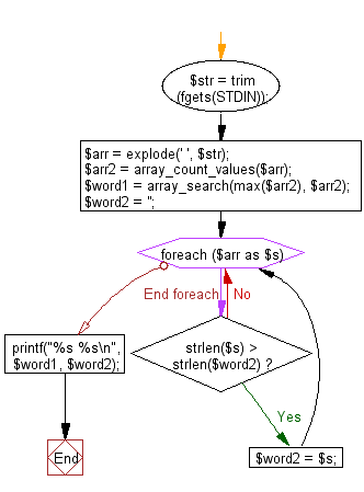 Flowchart: Reads a text and prints two words.