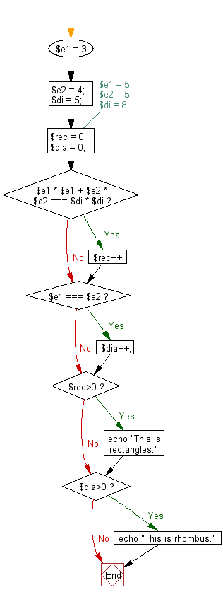 Flowchart: Reads the two adjoined sides and the diagonal of a parallelogram and check whether the parallelogram is a rectangle or a rhombus.