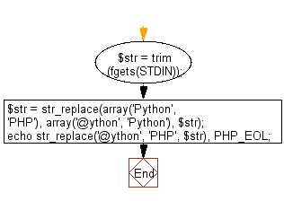 Flowchart: Reads the two adjoined sides and the diagonal of a parallelogram and check whether the parallelogram is a rectangle or a rhombus.