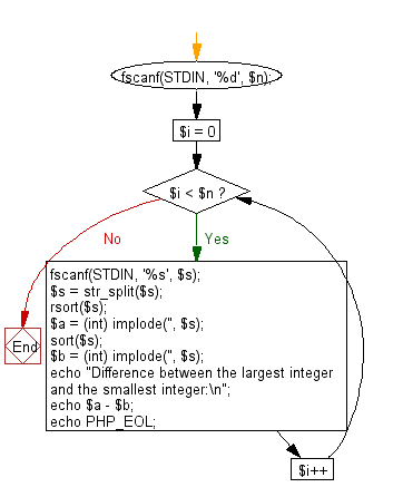 Flowchart: Find the difference between the largest integer and the smallest integer.