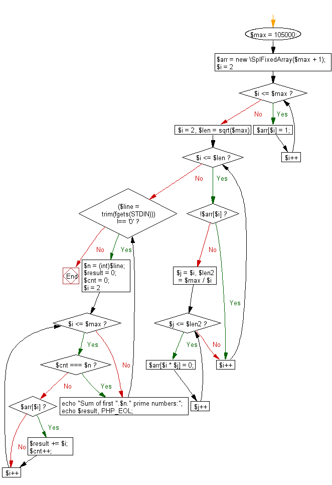 Flowchart: Compute the sum of first n given prime numbers.