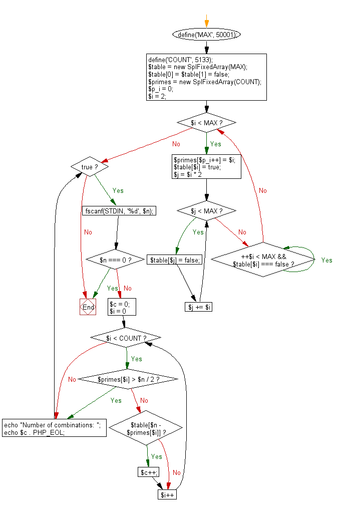 Flowchart: Print the number of combinations.