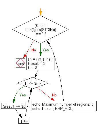 Flowchart: Create maximum number of regions obtained by drawing n given straight lines.