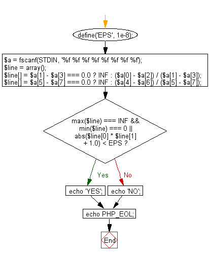 Flowchart: Test whether AB and CD are orthogonal or not.