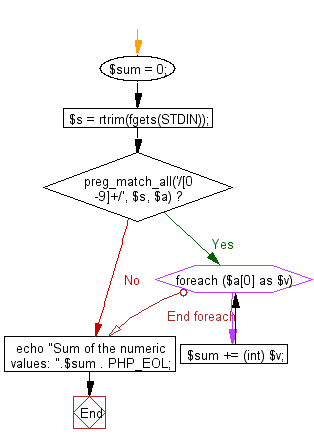 Flowchart: Sum of all numerical values embedded in a sentence.
