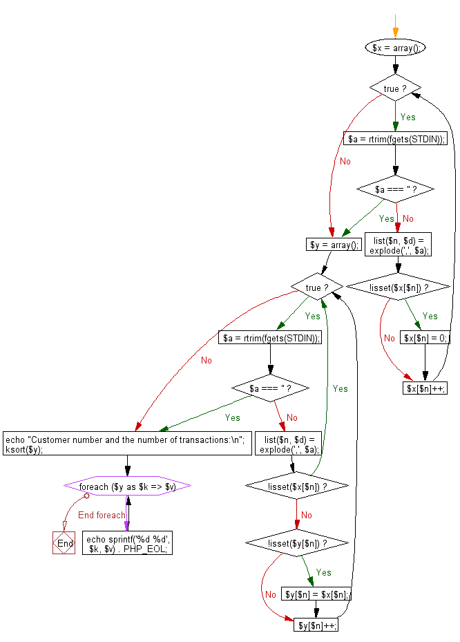 Flowchart: Find the customer number that has traded for the second consecutive for the second consecutive month from last month and the number of transactions.