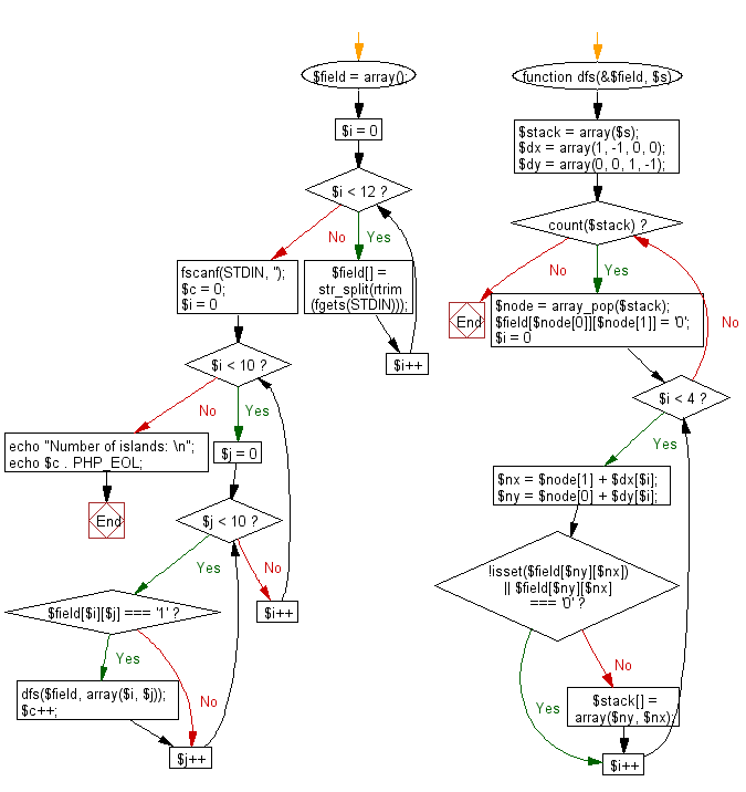 Flowchart: Read the mass data and find the number of islands.