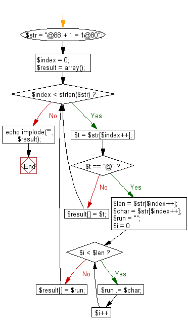 Flowchart: Read the mass data and find the number of islands.