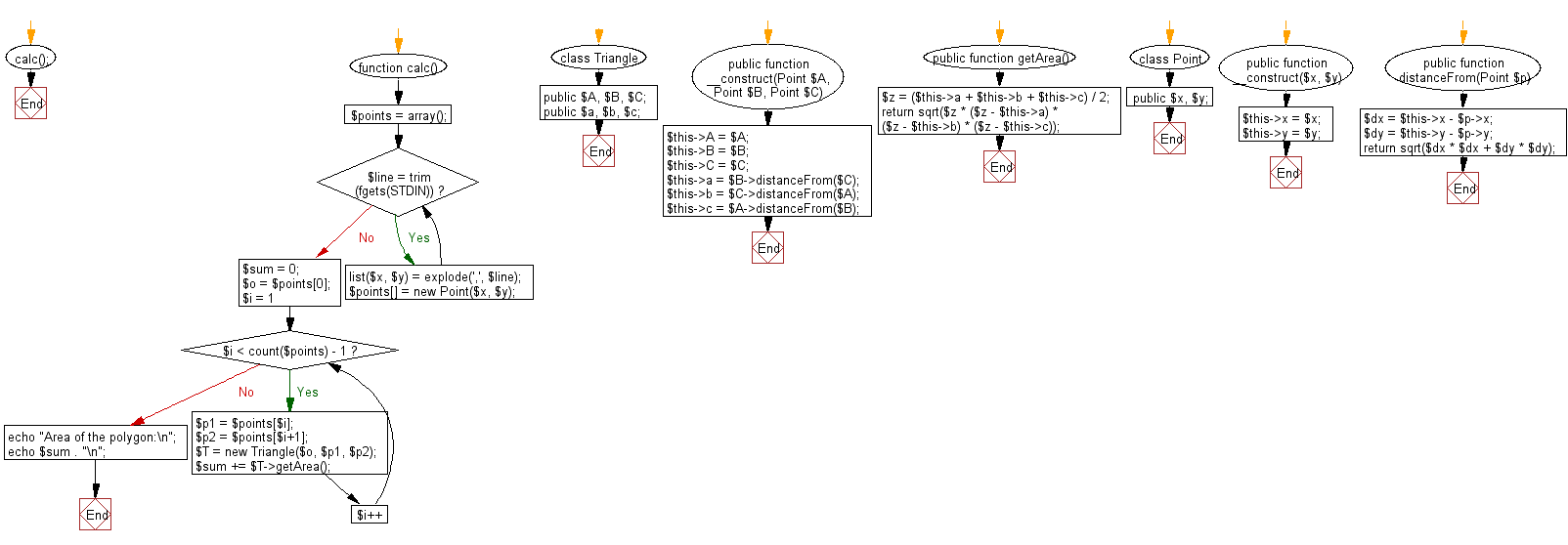 Flowchart: Compute the area of the polygon.