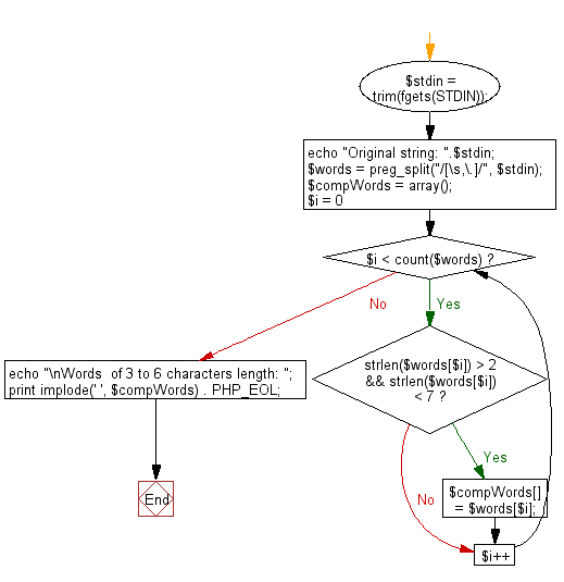 Flowchart: Cut out words of 3 to 6 characters length from a given sentence not more than 1024 characters.