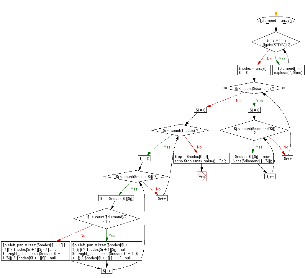 Flowchart: Compute the maximum value of the sum of the passing integers.