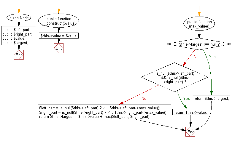 Flowchart: Compute the maximum value of the sum of the passing integers.