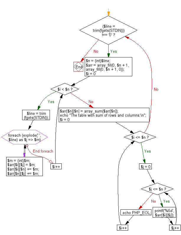 Flowchart: Compute the maximum value of the sum of the passing integers.