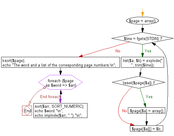 Flowchart: Reads a list of pairs of a word and a page number, and prints the word and a list of the corresponding page numbers.