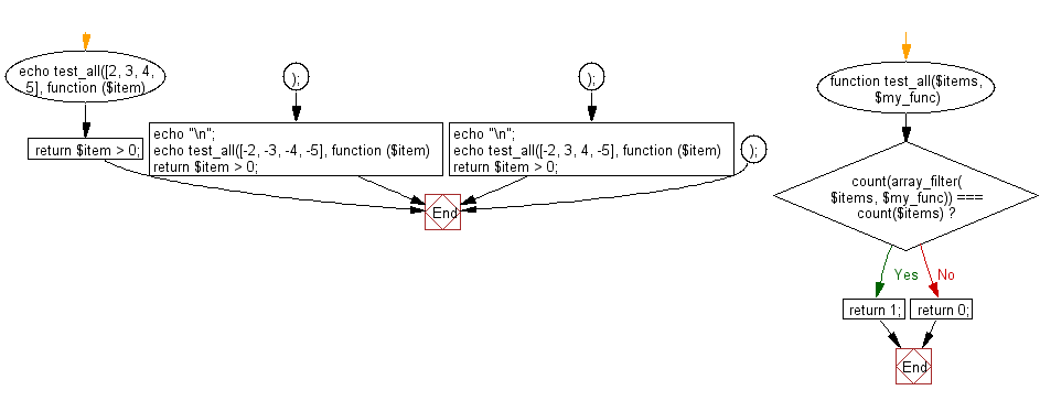 Flowchart: Create a function that returns true for all elements of an array, false otherwise.