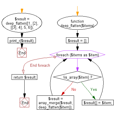 Flowchart: Deep flatten an given array.