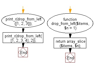 Flowchart: Create a new array with n elements removed from the left.