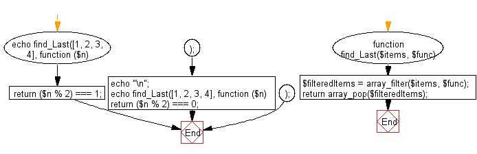 Flowchart: Get the last element for which the given function returns a truthy value.