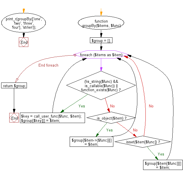 Flowchart: Group the elements of an array based on the given function.
