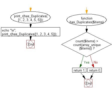 Flowchart: Check a flat list for duplicate values.