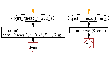 Flowchart: Get the head of a given list.