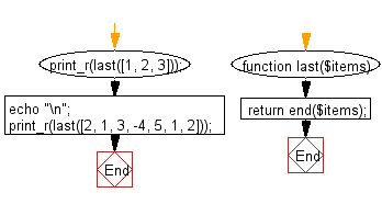 Flowchart: Get the last element of a given list.