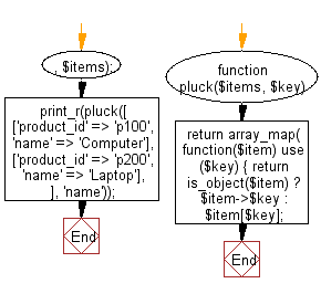 Flowchart: Retrieve all of the values for a given key.