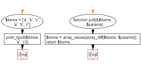 Flowchart: Mutate the original array to filter out the values specified.