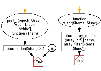 Flowchart: Filter the collection using the given callback.
