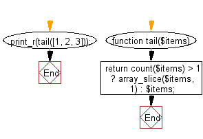 Flowchart: Return all elements in a given array except for the first one.