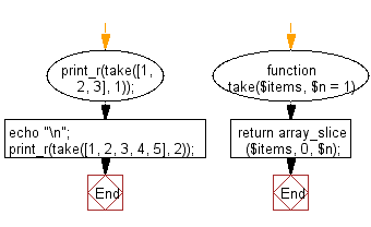 Flowchart: Get an array with n elements removed from the beginning of a given array.