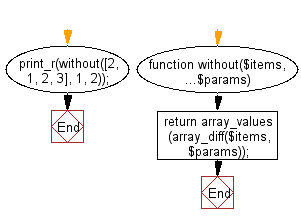 Flowchart: Filter out the elements of a given array, that have one of the specified values.