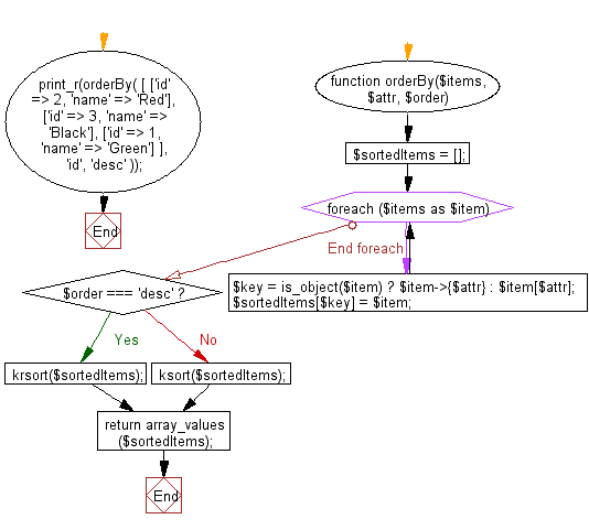 Flowchart: Sort a collection of given arrays or objects by key.